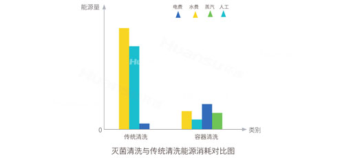 環(huán)速洗筐機(jī)-能耗對(duì)比圖